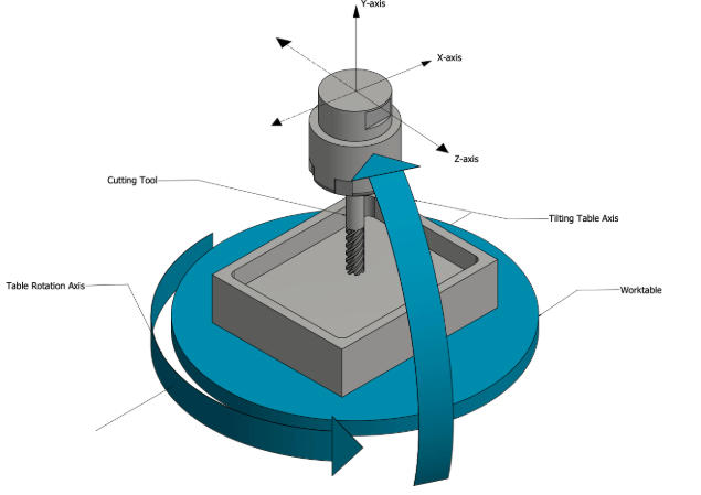 5 Axis CNC Machining Services1