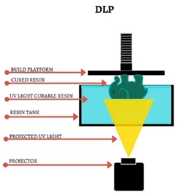 Digital Light Processing (DLP) 3D Printing Services