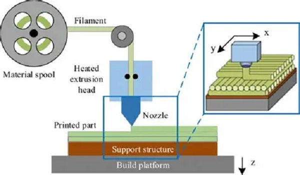 Fused Deposition Modeling (FDM) Services