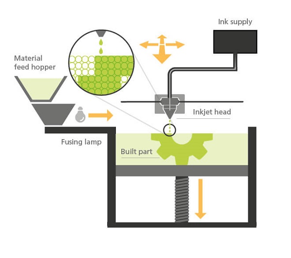 Multi Jet Fusion (MJF) 3D Printing Services