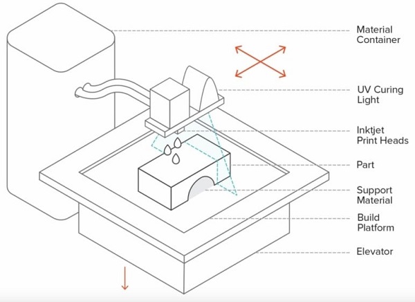 PolyJet 3D Printing Services