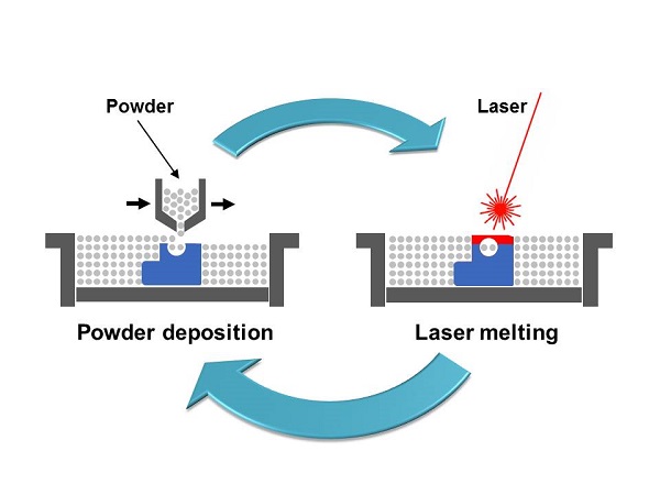 Selective Laser Melting (SLM) 3D Printing Services