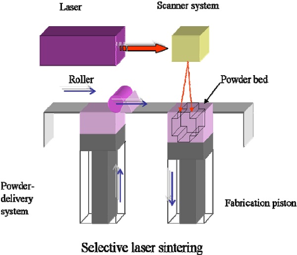 Selective Laser Sintering (SLS) 3D Printing Services
