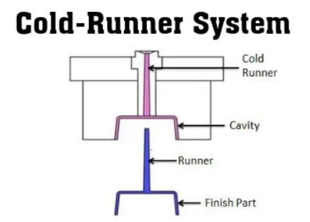 Cold Runner Injection Molding Services1