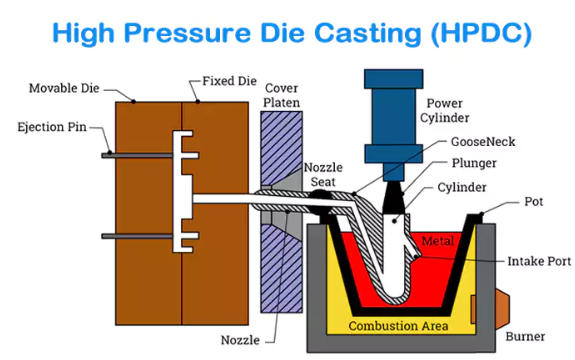 High Pressure Die Casting (HPDC) Services1