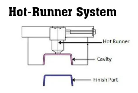 Hot Runner Injection Molding Services1