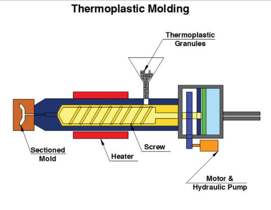 Thermoplastic Injection Molding Services1