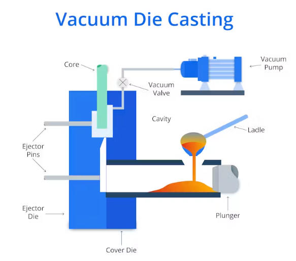 Vacuum Die Casting Services1